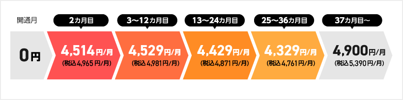 ホームタイプ（ずっとギガ得プラン）の料金グラフ